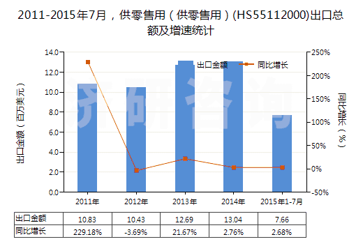 2011-2015年7月，供零售用（供零售用）(HS55112000)出口總額及增速統(tǒng)計